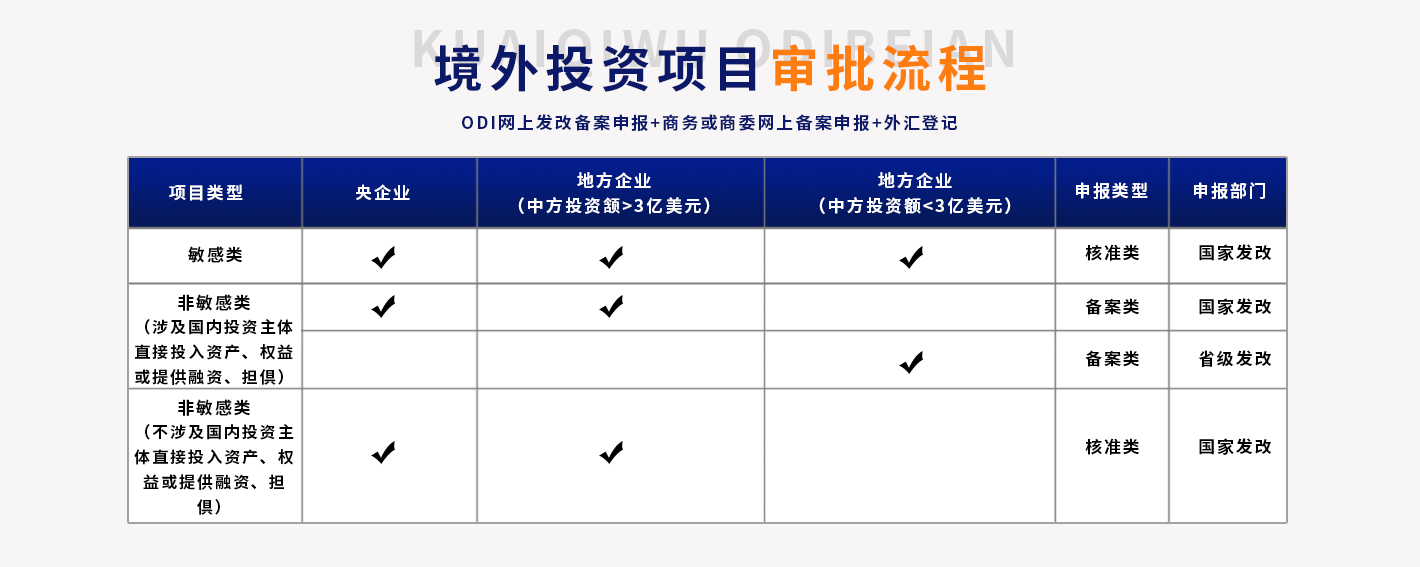 境外投资项目审批流程
0DI网上发改备案申报+商务或商委网上备案申报+外汇登记
项目类型
敏感类
非敏感类
(涉及国内投资主体直接投入资产、权益或提供融资、担俱)
央企业
地方企业
(中方投资颔>3亿美元)
地方企业(中方投资额<3亿美元)
申报类型
核准类
备案类
备案类
申报部门
国家发改
国家发改
省级发改
非敏感类
(不涉及国内投资主体直接投入资产、权益或提供融资、担
俱)
核准类
国家发改